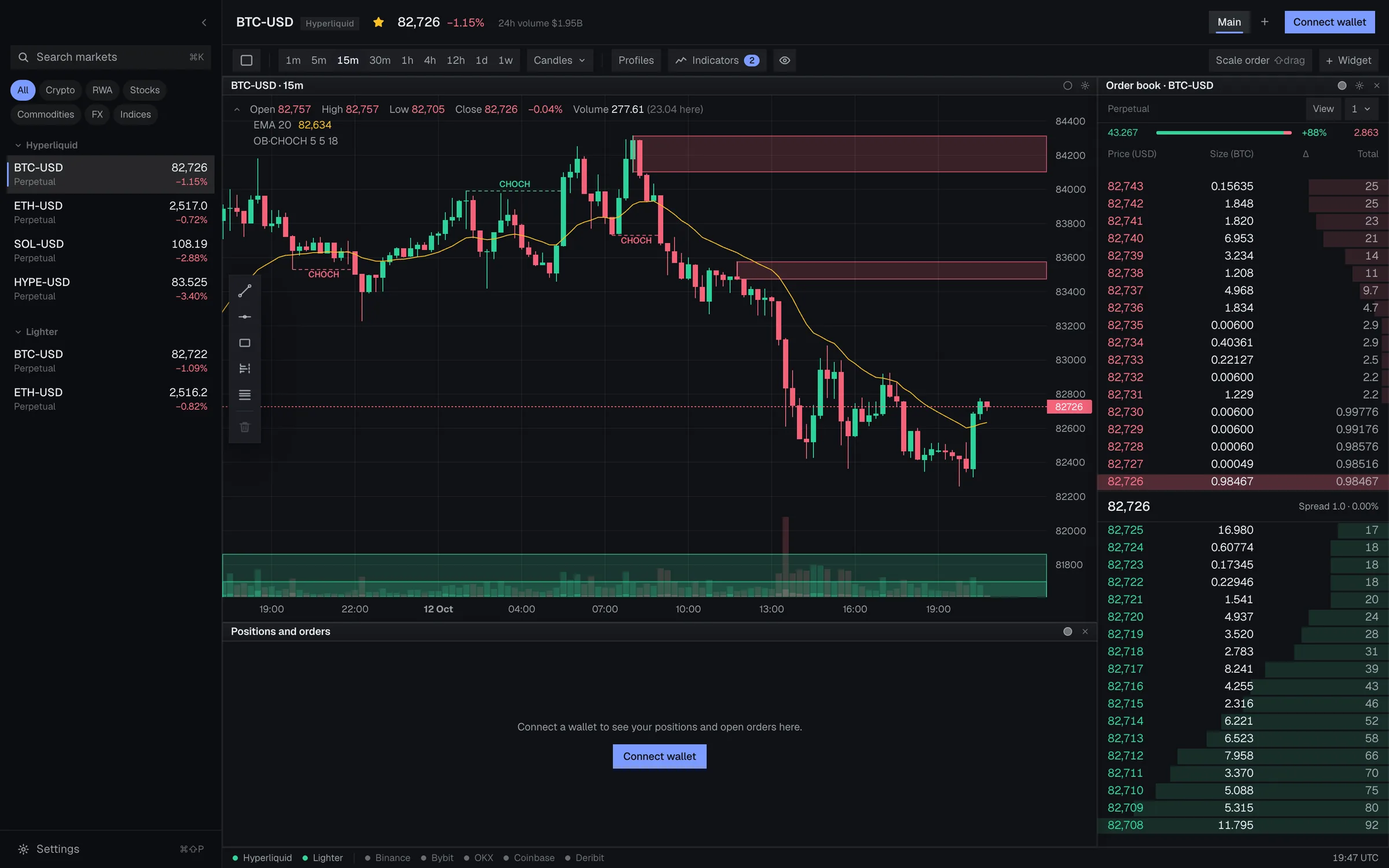 A BTC chart with order block zones and change-of-character labels