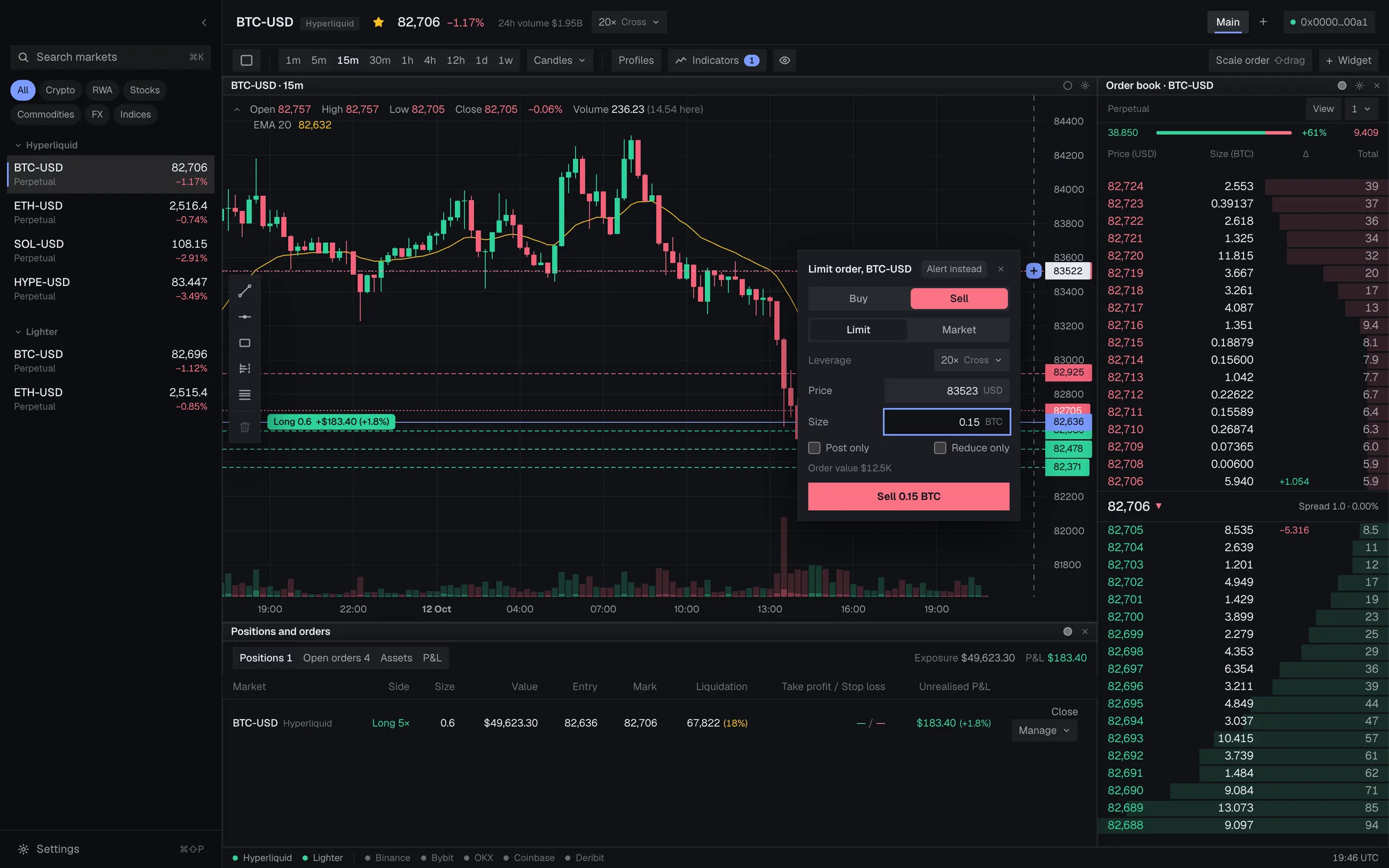 A limit order ticket open on the chart, with its leverage control